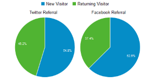 New Visitors v/s Returning Visitors Pie Chart
