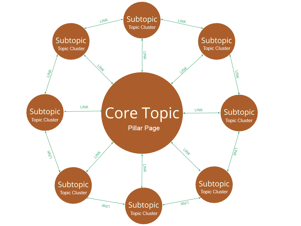 Page topics. Кластер маркетинг. It кластер. Офис it-кластер. Sbergile кластер.